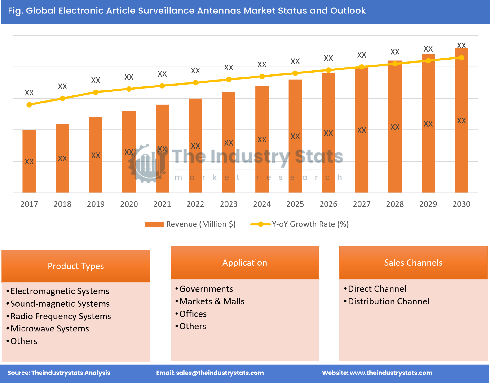 Electronic Article Surveillance Antennas Status & Outlook